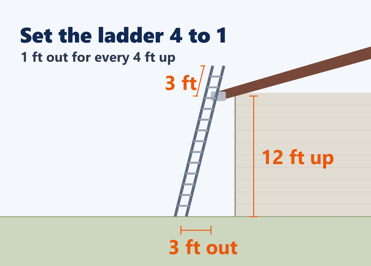 Diagram of an extension ladder leaning at a 4 to 1 angle against a house, extending three feet above the gutter.